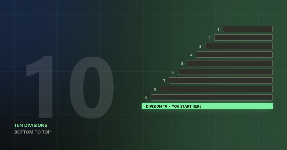 A pyramid of ten divisions with division 10 highlighted at the bottom